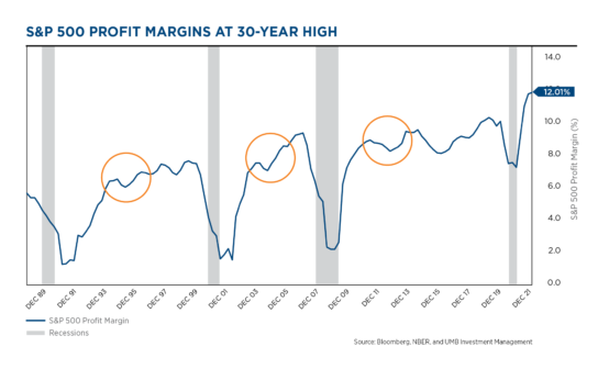 profit margins 30 year high SandP