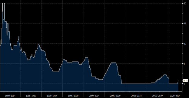 Fed Funds target rate