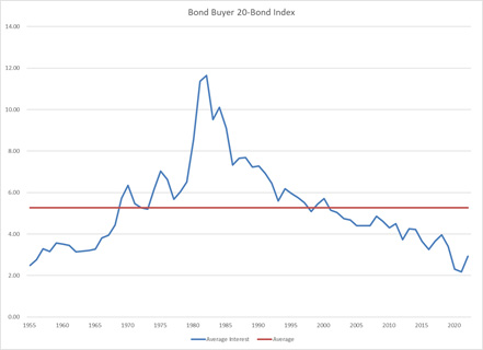 bond buyer 20 bond index