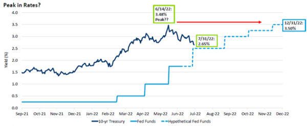 have rates peaked