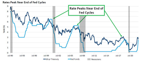 rates peak near end of Fed cycles