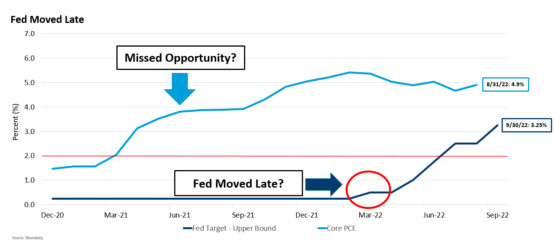 Fed Reserve decision impacts