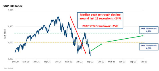SP 500 index outlook