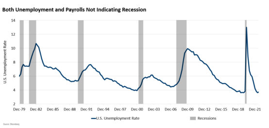 labor market recession indicators