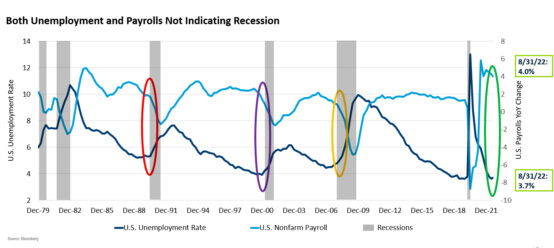 unemployment recession indicator
