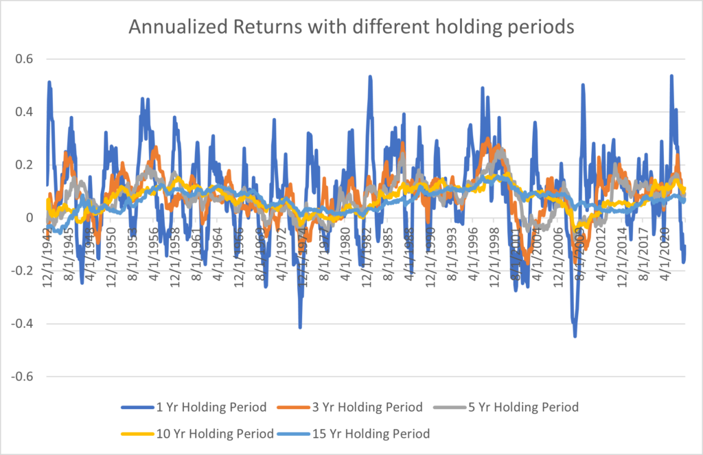 Strategic Asset Allocation Annualized Returns