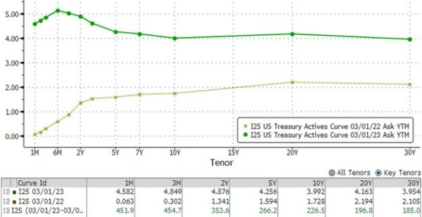 US Treasury