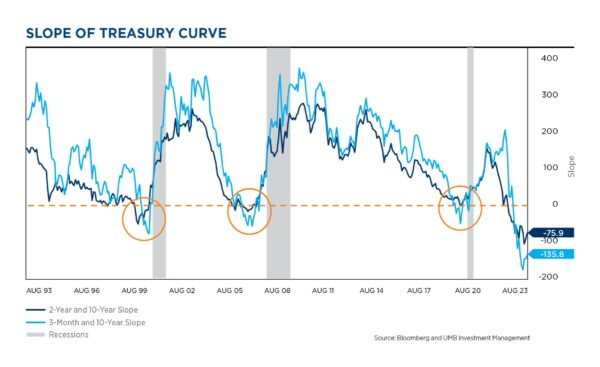 Picture 13 slope treasury curve