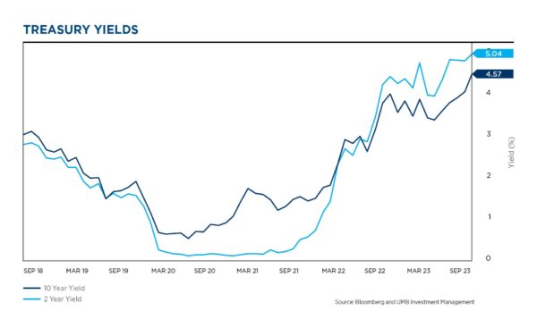 Picture 15 Treasury yields