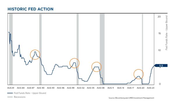 Picture 6 Historic fed action