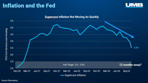 Inflation and Fed