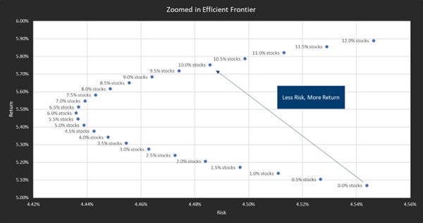 Zoomed in Efficient frontier png