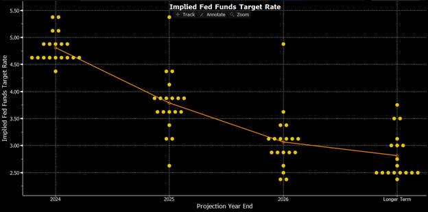 Implied Fed funds target rate