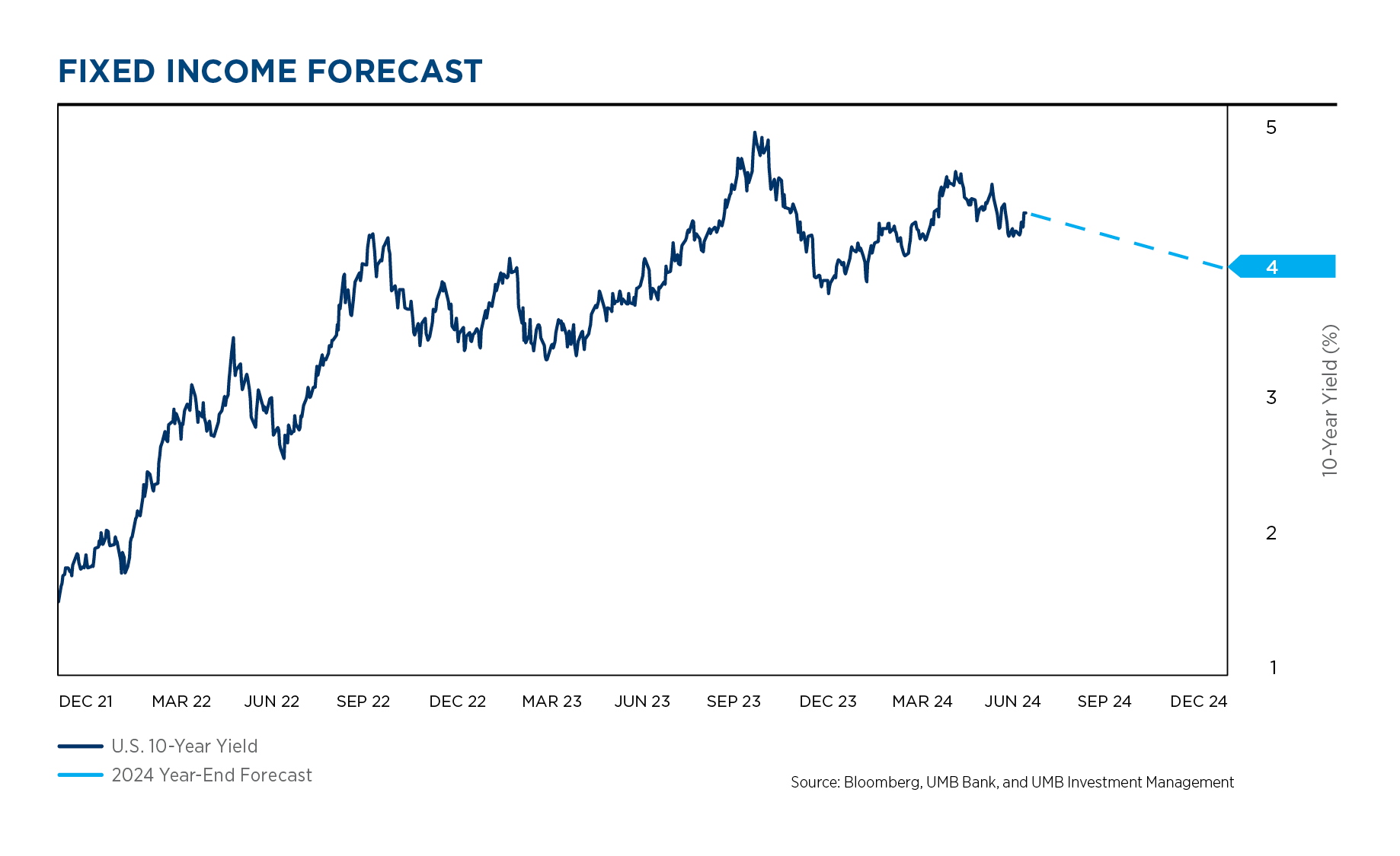 Fixed Income 14