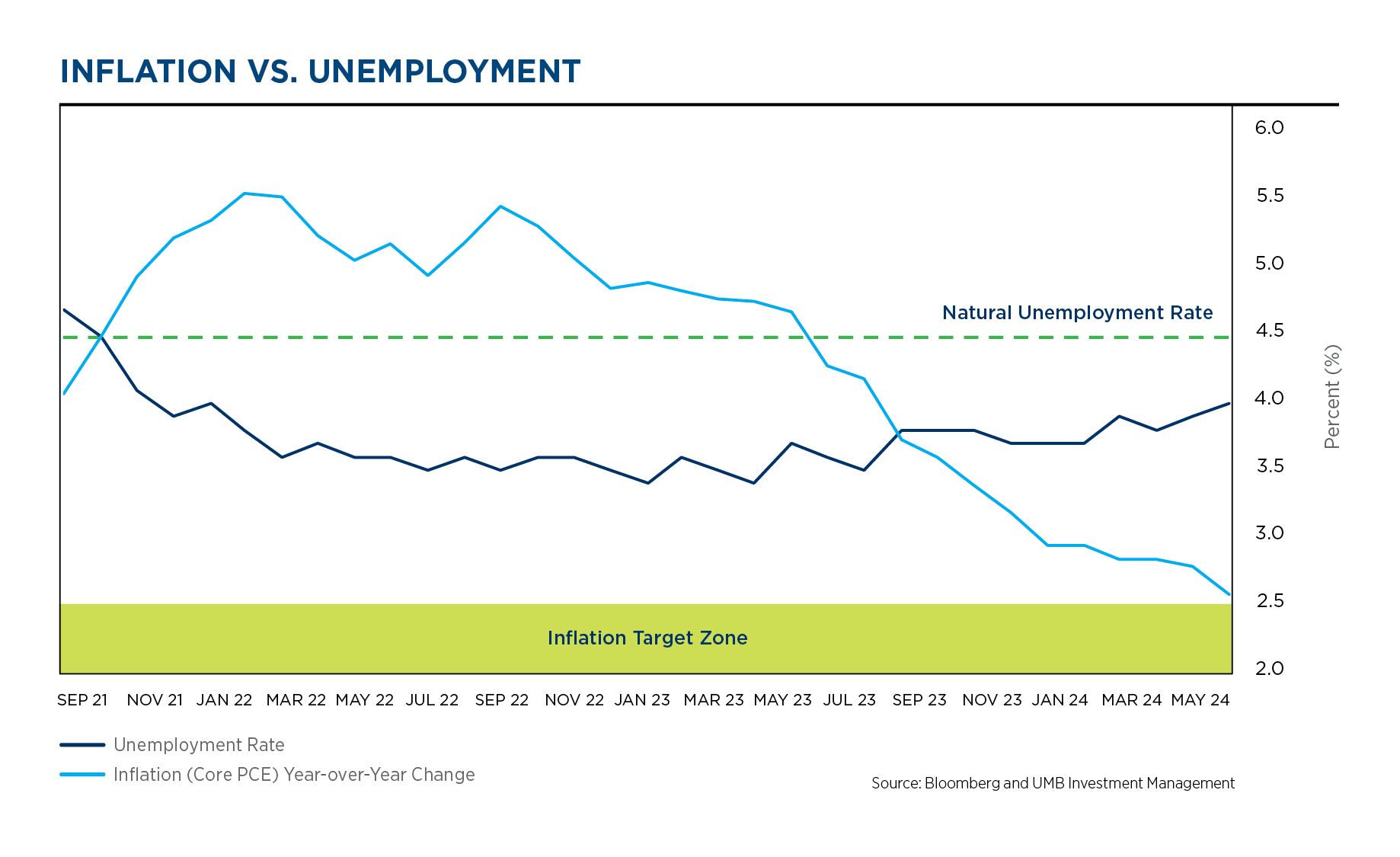 Inflation v unemployment 02