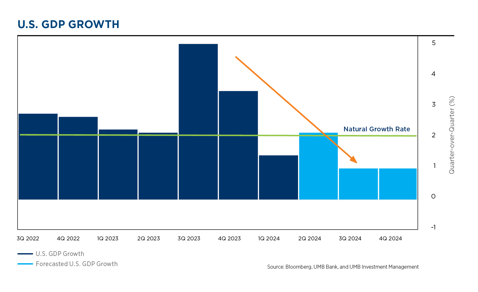 US GDP 01