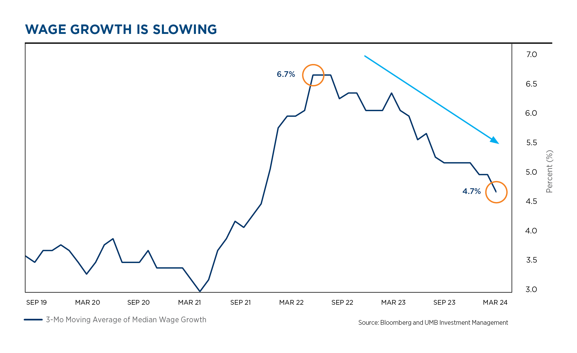 Wage growth 10