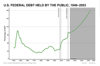 Elections Debt