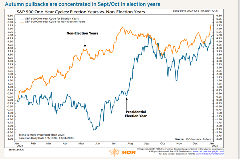 Elections S&P