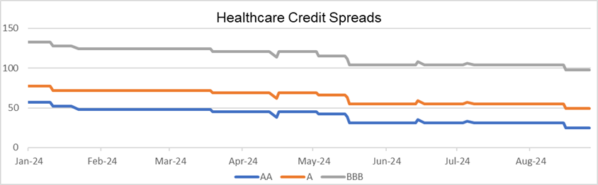 Healthcare Credit spreads