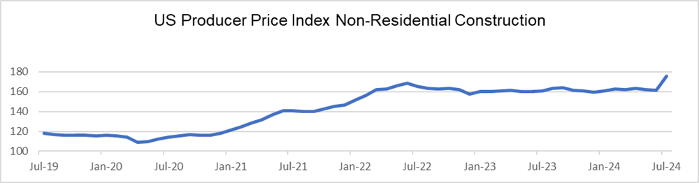 US producer prices