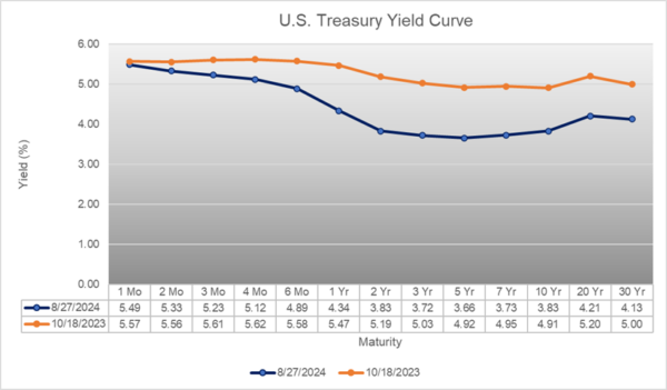 Yield curve 20232024