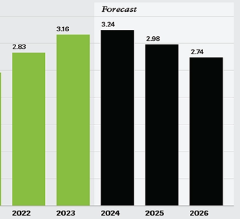 Dynamic Deloitte Forecast chart