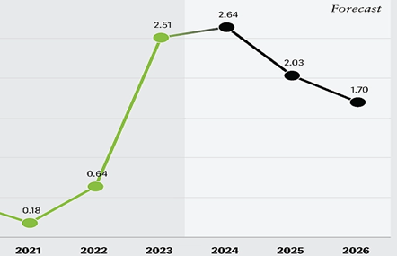 Dynamic Deloitte Forecast