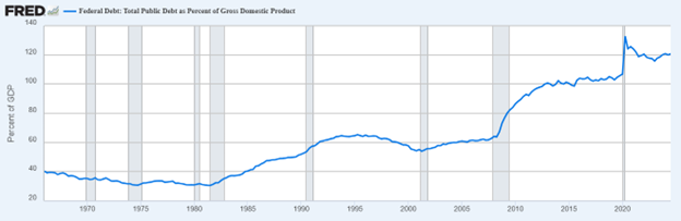 333 Fed Debt GDP 1