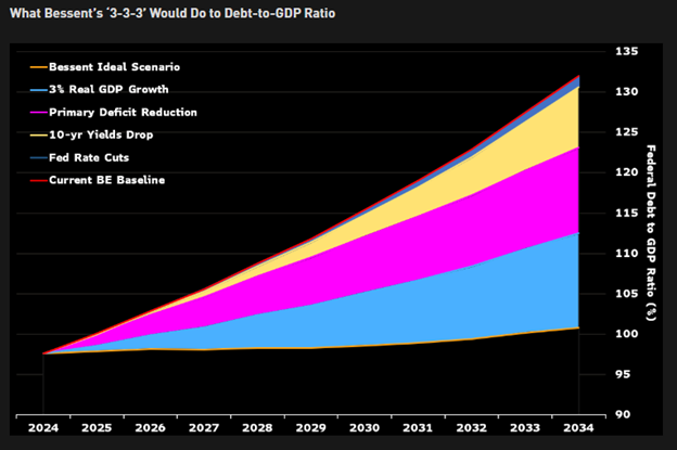 333 Fed Debt GDP 3