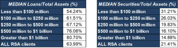 Median loans securities