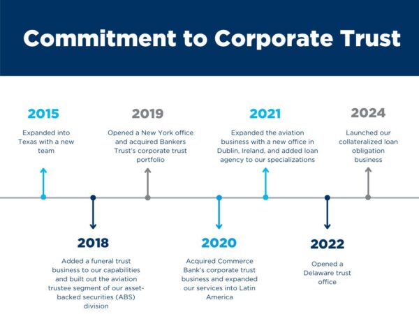 Commitment to Corporate Trust Timeline 