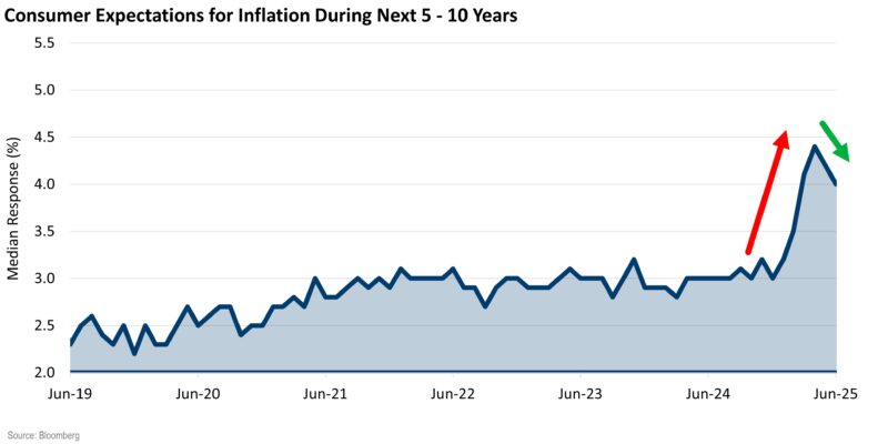 Q3 2025 Consumer Expectations