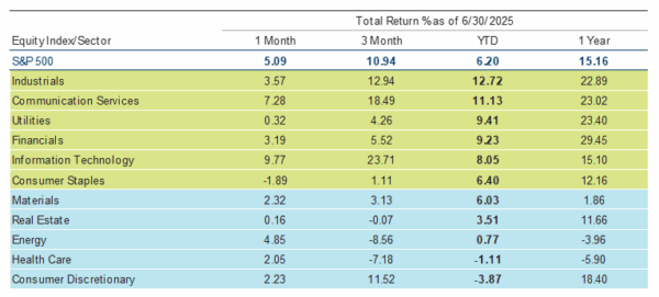 Q3 2025 Equity index