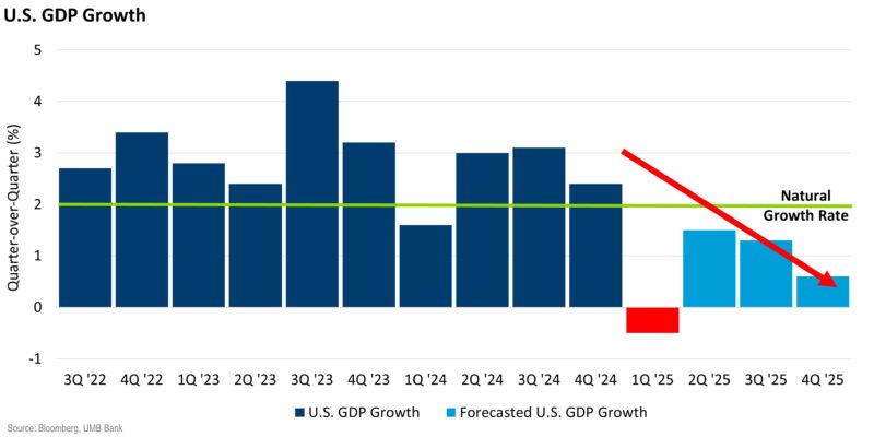 Q3 2025 GDP