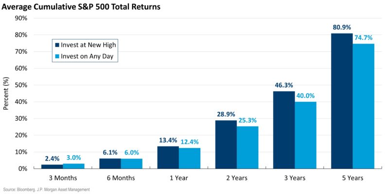 Q3 2025 Investing at Highs