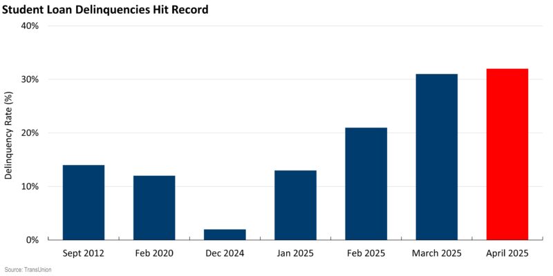 Q3 2025 Student Loans