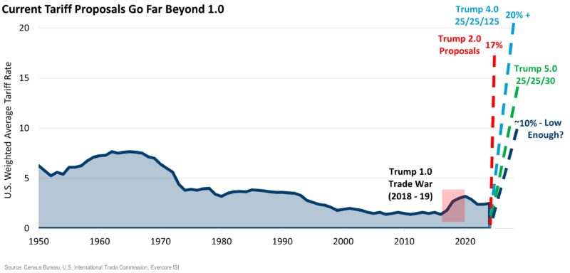 Q3 2025 Tariff Proposals