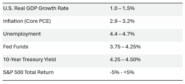 Q3 2025 forecasts