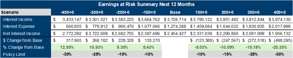 Sample 2 Interest Rate Risk Report