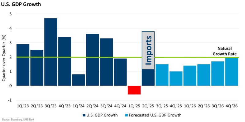 5 GDP 5 GDP