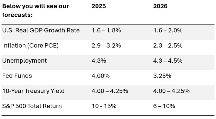 Forecasts 2025 2026 Forecasts 2025 2026