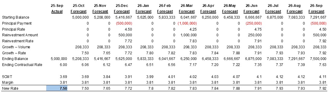 Balance sheet growth Balance sheet growth