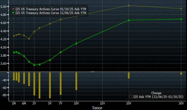 Treasury curve Treasury curve