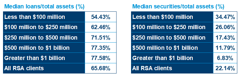 median assets
