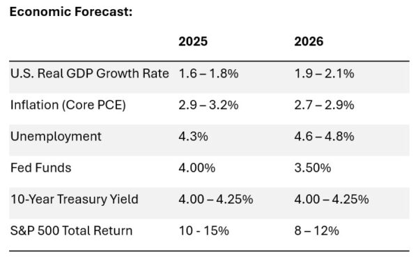 Economic forecast 2025 vs 2026