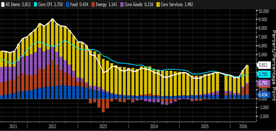 5 year CPI Chart 1 5 year CPI Chart 1