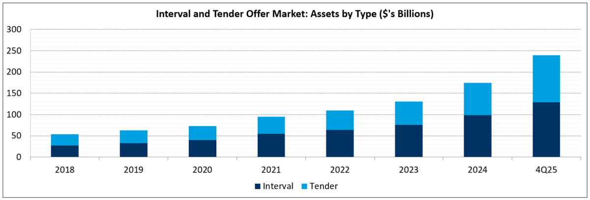 Interval Tender offer Assets 1