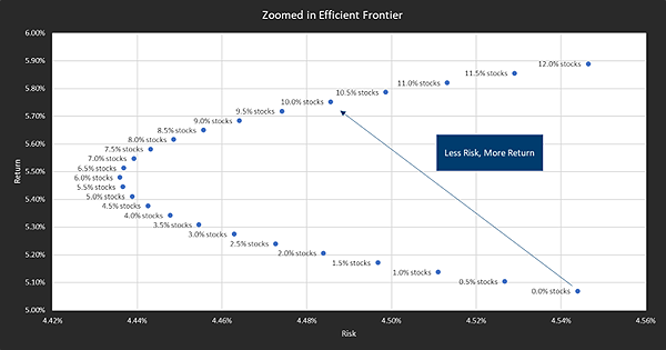 Less Risk More Return graph Less Risk More Return graph