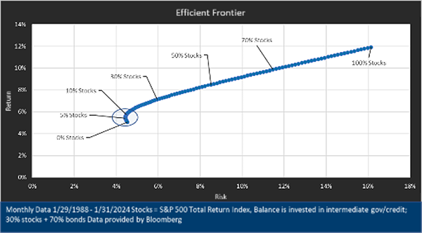 StocksRisk graph StocksRisk graph